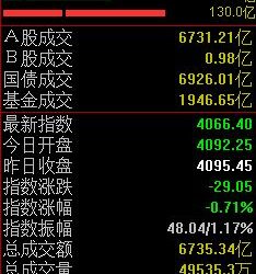 半日下跌0.71%，沪指震荡走低