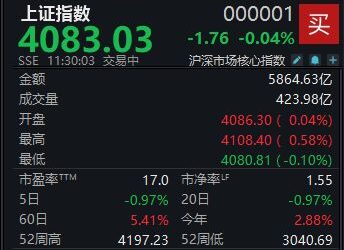 A股冲高回落，沪指半日微跌0.04%