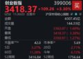 A股全线反弹,创业板指半日大涨3.3%