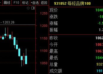 每经品牌100指数冲高回落，成分股吉利汽车周涨12%