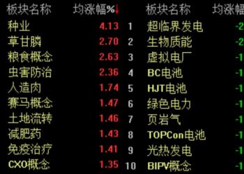 三大股指低开高走,沪指半日上涨0.23%