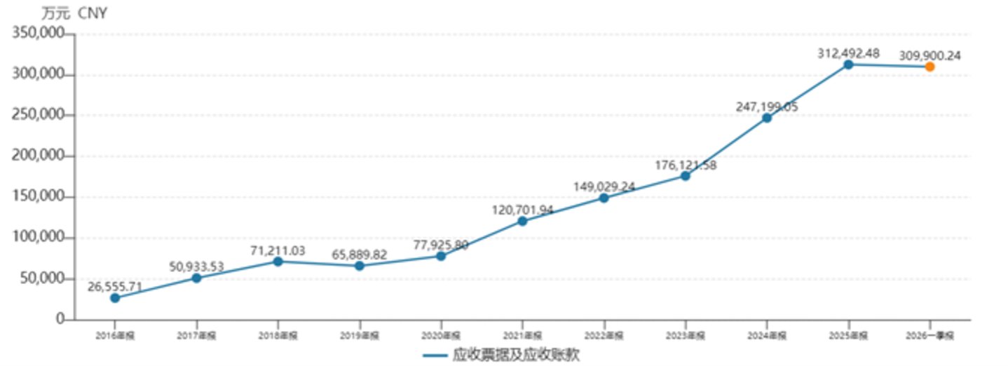 英维克应收账款趋势