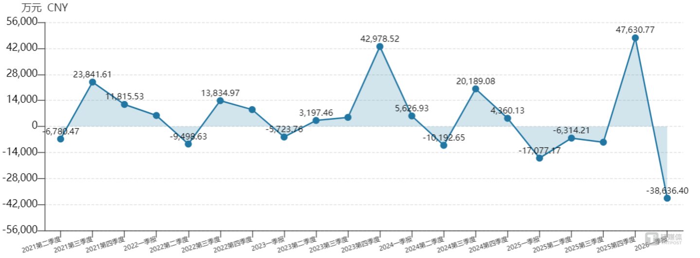 英维克经营性现金流净额