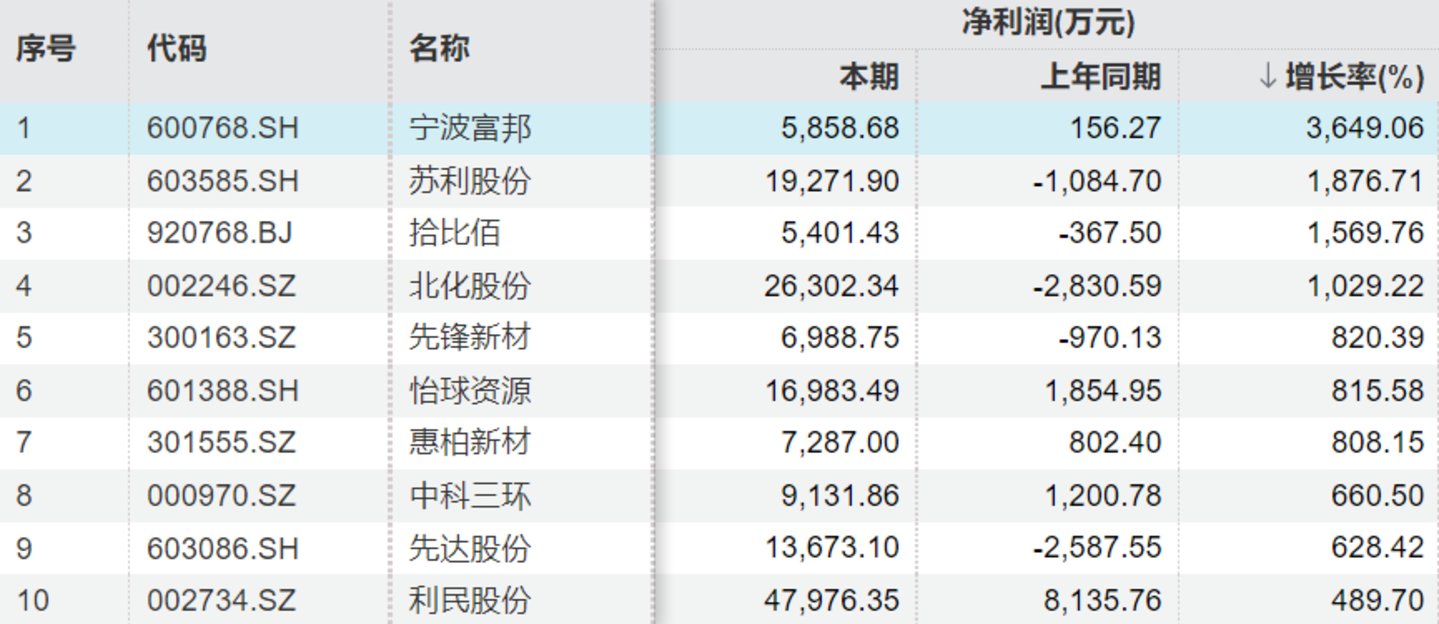 2025年材料板块净利增速top10