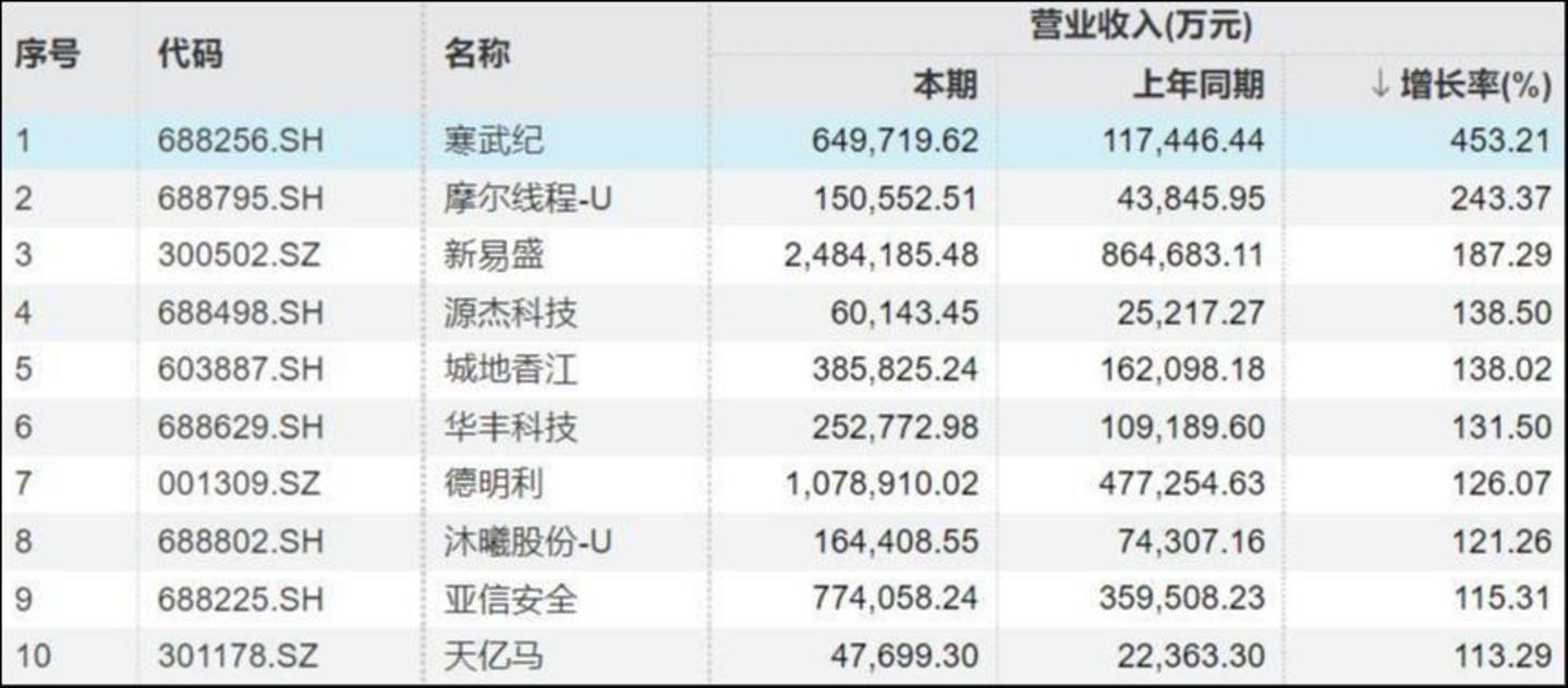2025年电子信息板块营收增速top10