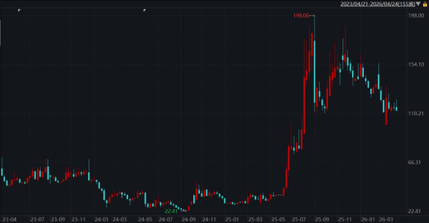 北方长龙上市以来周K线图