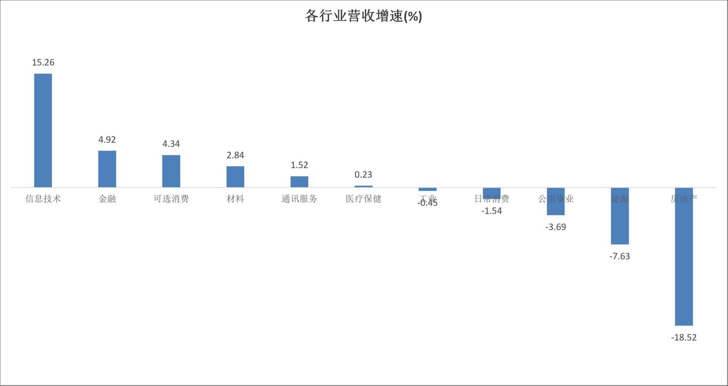 各行业营收增速，笔者制图