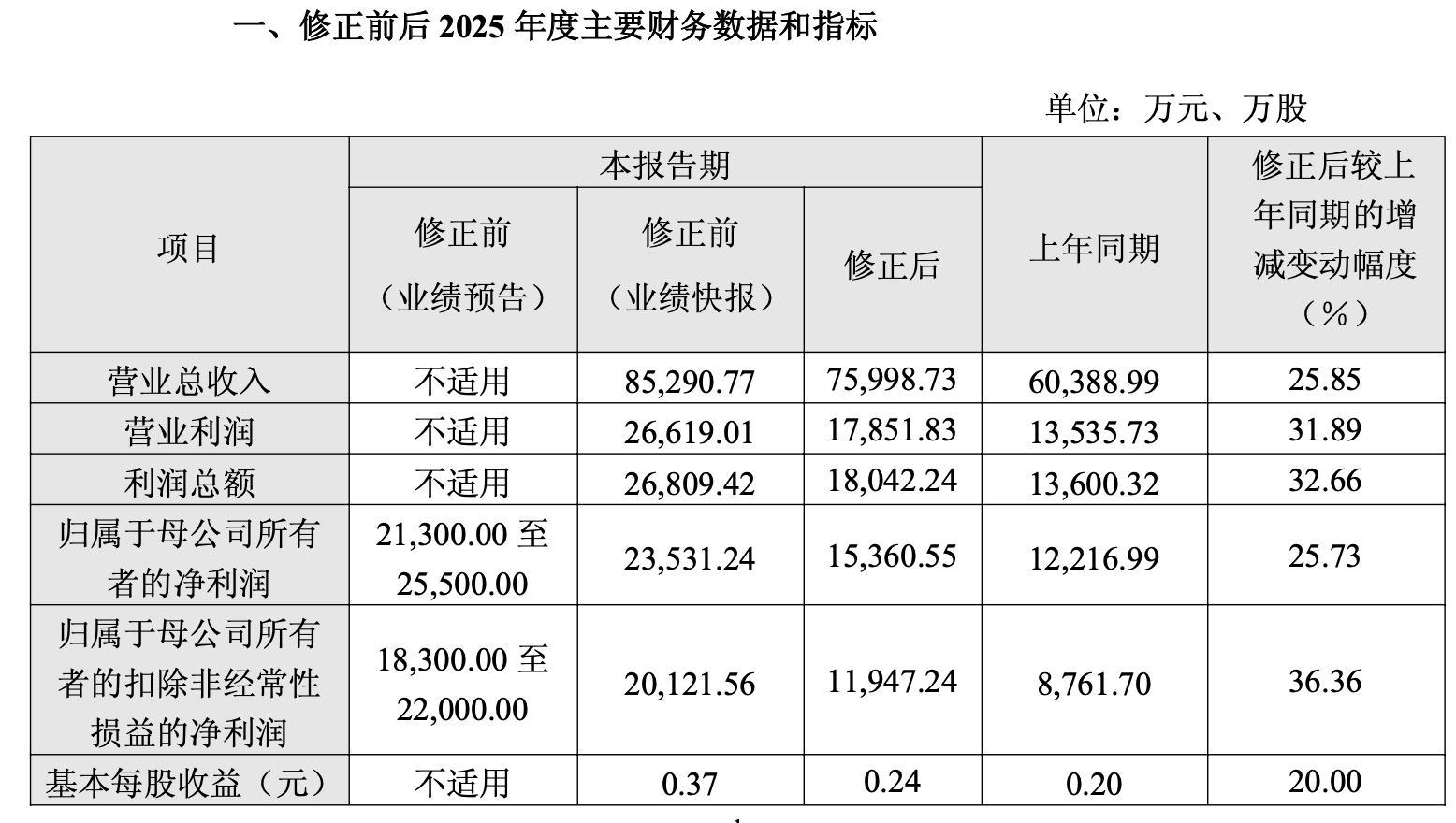 (成都华微下修业绩情况,来源:公司公告)