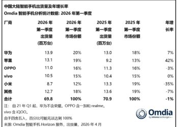 手机市场洗牌：华为苹果笑看涨价，小米跌出前五
