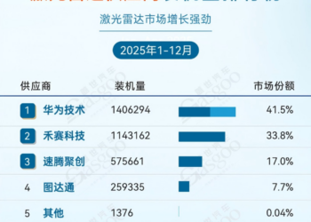 华为异军突起，速腾份额减少，激光雷达迎来双寡头时代