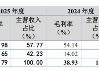 业绩光鲜难掩子业务亏损黑洞，康美特科技三闯资本市场风险暗涌 | IPO观察