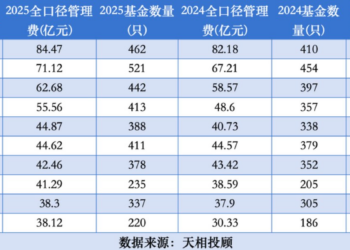 降费三年，头部基金公司表面稳坐牌桌，实则已走上三条路