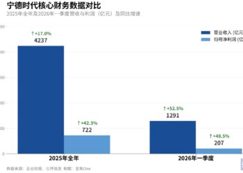 宁德时代一天赚2亿，车企在给谁打工？