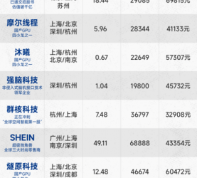 脉脉发布80家「隐形大厂」名单：平均月薪最高近7万