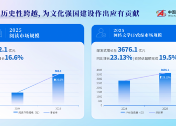 2025网文IP改编市场规模达3676.1亿元 较2024年预估超额完成近20%