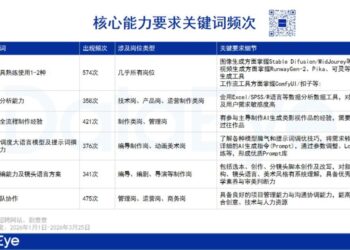 Q1AI漫剧抢人潮：70K高薪疯抢AI人才，大厂跨界布局？
