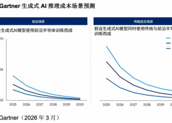 Gartner：Token成本下降不会推动前沿智能普及化