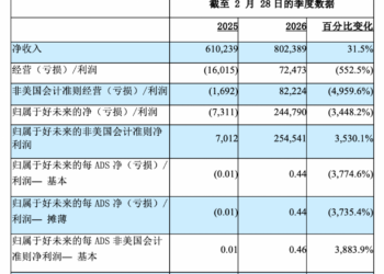 好未来2026财年第四季度净利润2.45亿美元，同比扭亏为盈
