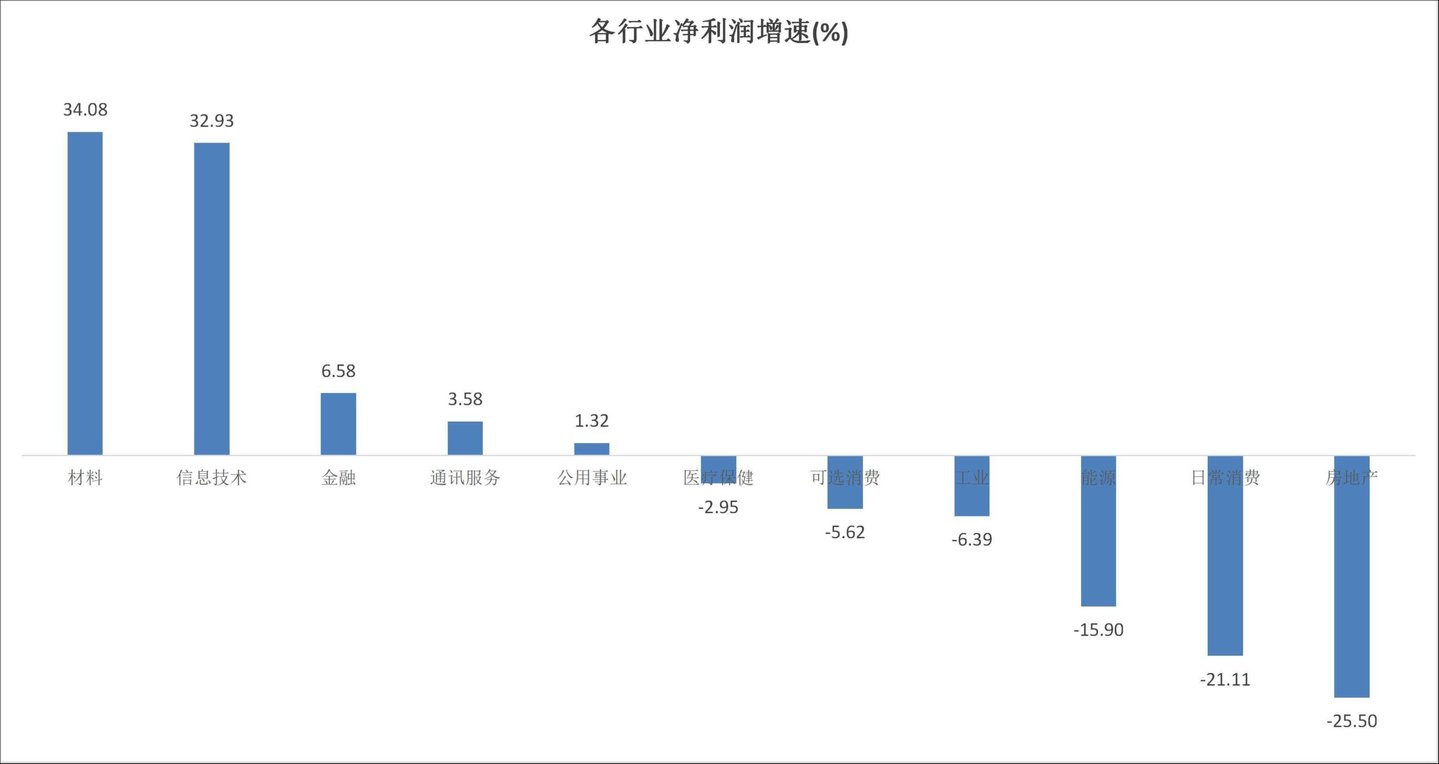 各行业净利润增速，笔者制图