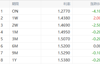 货币市场日报：3月31日