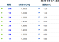 货币市场日报：4月7日