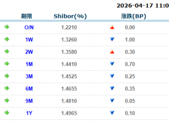 货币市场日报：4月17日
