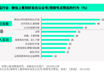 好友的一个赞,到底值多少?我们替你问了2568名消费者