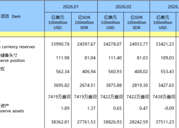 【金融街发布】国家外汇局:3月末我国外汇储备规模为33421亿美元