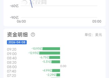 4月8日现货黄金最新资金流向:累计流出65.04亿美元