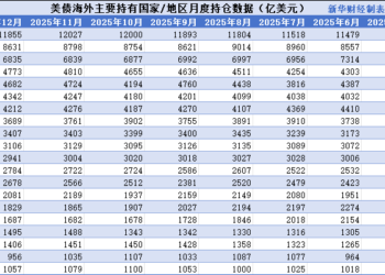 伊朗战事前海外「债主」买入1977亿美元美债 日本、英国连续两个月增仓