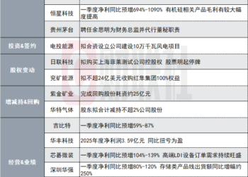 8500亿CPO龙头一季报预约披露时间提前至4月17日|盘后公告集锦