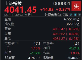 沪指震荡攀升，半日上涨0.37% 巩固4000点