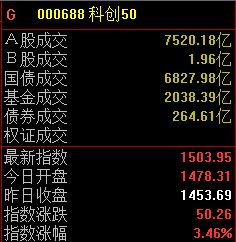 沪深两指窄幅震荡，科创50指数半日大涨3.46%