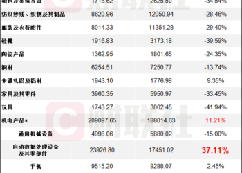 84.92% 增速领跑！3月集成电路出口迎爆发，「科技出海」再提速