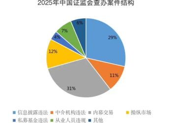 中国证监会2025年罚没金额154.74亿元  持续提升执法有效性和震慑力