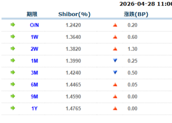 货币市场日报：4月28日