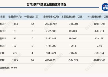 跌破5万亿元！全市场ETF年内缩水超万亿元，黄金类产品又「回来了」 | ETF规模周报