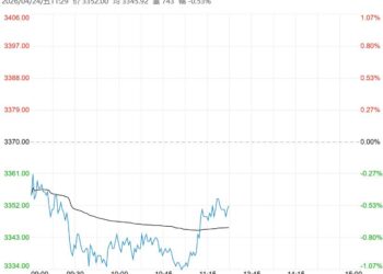节日备货情绪逐渐降温 鸡蛋出现阶段性回调态势