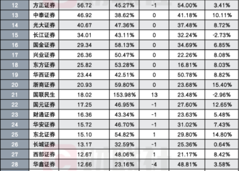 普遍高增长四五成，券商代买收入排位出炉，谁更「强交易」？