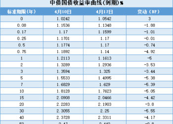 【债市观察】「水」涨「债」高 收益率曲线整体下移5BP