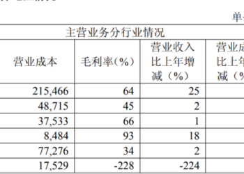 光大证券2025年营收创近四年新高，净利增22%，财富管理转型效果显著