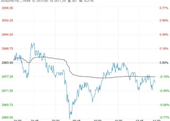 受下游养殖亏损压制 豆粕期价维持震荡偏弱运行