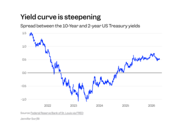 「收益率曲线警报声」响起？资深分析师：科技股即将跑输大盘！