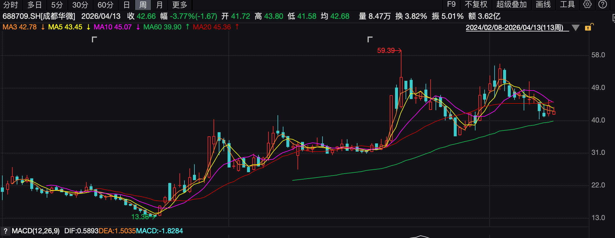 (成都华微周K线图)
