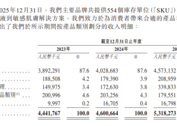 【看新股】自然堂二次冲刺港股IPO： 收入较为依赖单一品牌 销售费用率超50% 