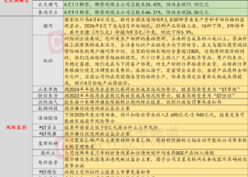 4月7日投资避雷针：两公司因年报存在虚假记载将被实施ST