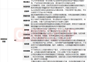 光模块设备龙头5天3板 耦合、封装测试设备领域A股名单一览