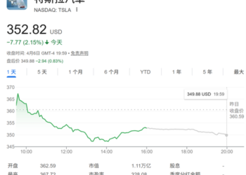 极度看空！小摩预计特斯拉股价至年底暴跌六成 什么原因？