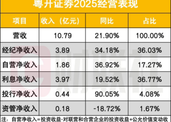 粤开证券净利增1.4倍何处来？财富管理「压舱石」作用凸显