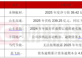 债市公告精选| 本钢板材2025年净亏损39亿元；深投控旗下一子公司累计债务逾期近5亿